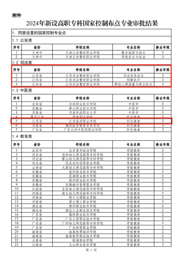 涉及江苏这些学校！2024年高职专科专业设置备案和审批结果出炉