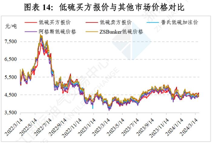 中国舟山保税燃料油价格指数体系三月运行月报