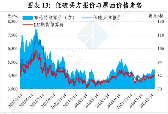 中国舟山保税燃料油价格指数体系三月运行月报