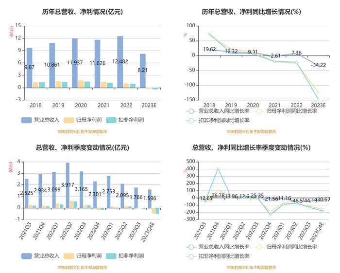 新农股份：2023年亏损2537.43万元