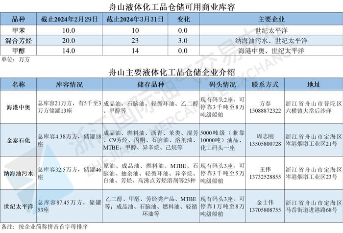 【价格指数】中国舟山·燃料油保税船供报价