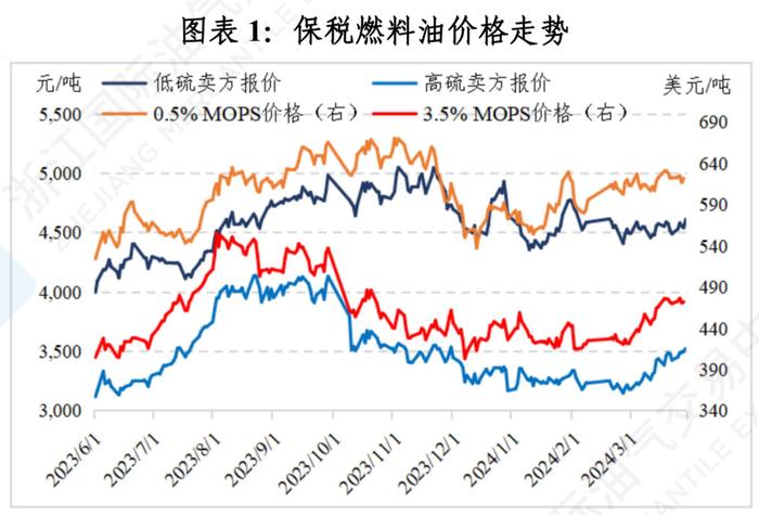 中国舟山保税燃料油价格指数体系三月运行月报