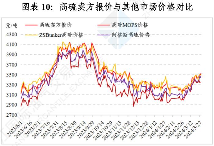 中国舟山保税燃料油价格指数体系三月运行月报