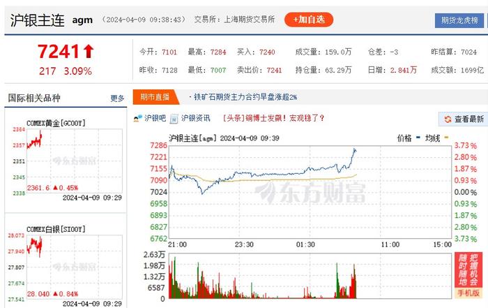 白银现货期货价格均上涨 多家上市公司掘金白银资源