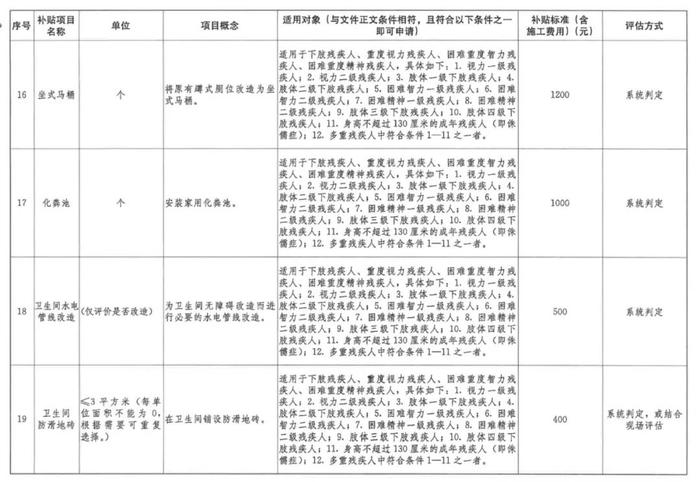 31项！福建残疾人家庭无障碍改造补贴项目范围扩大