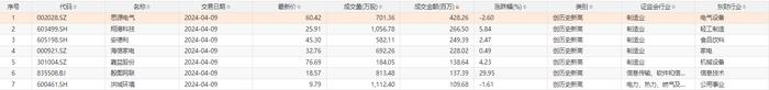 9日7只个股股价创历史新高 主要分布在机械设备、电气设备等行业