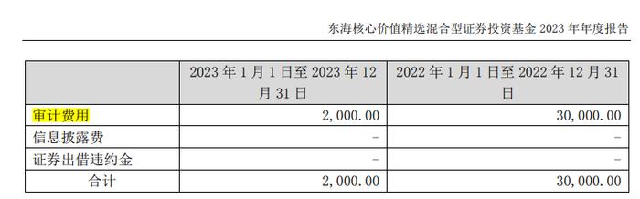 年报曝部分基金审计费用变化明显，高至百万低至2000元，背后发生了什么？