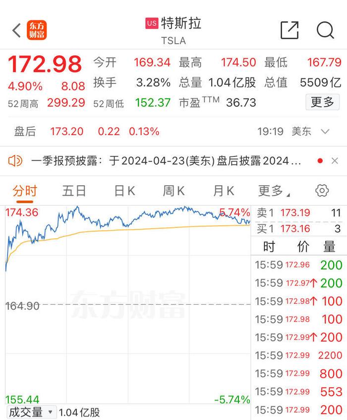 美股反弹一日游，特斯拉涨4.9%！黄金再创新高，比特币一度冲向7.3万美元