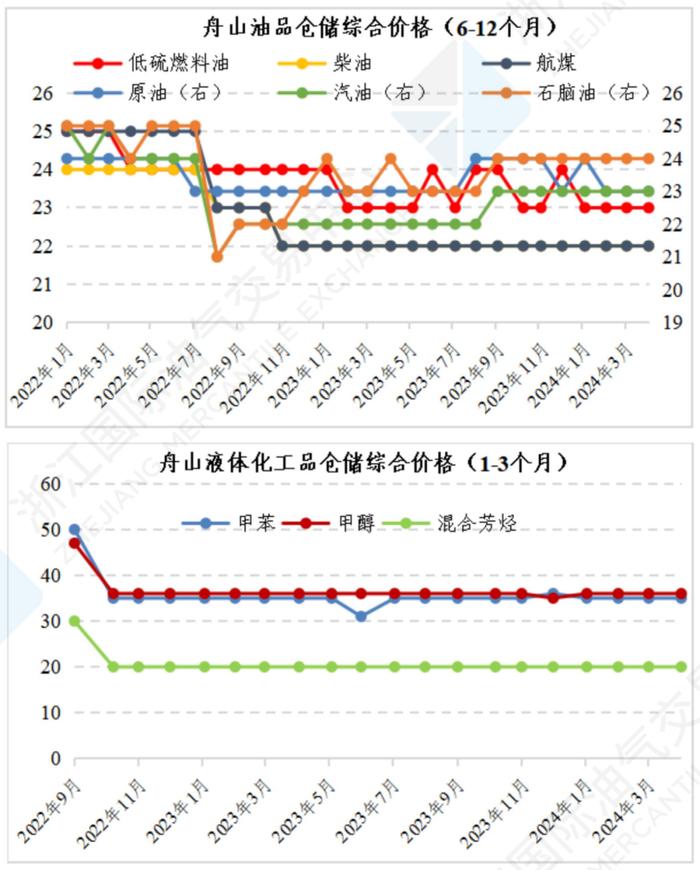 中国舟山保税燃料油价格指数体系三月运行月报