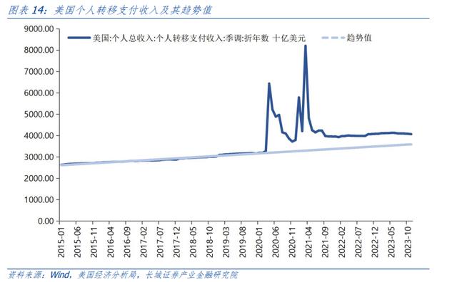 汪毅：对美国居民超额储蓄的测算研究