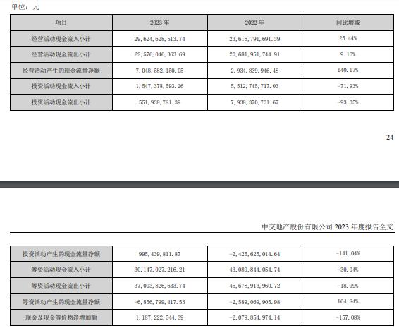 中交地产：一年亏掉好几年的利润|拆年报⑭