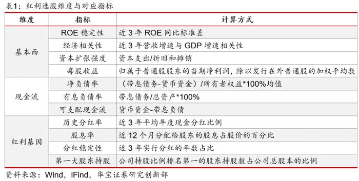 【公募基金】透视红利效应，运用扩散思维寻找未来高分红潜力股——红利策略基金系列观察