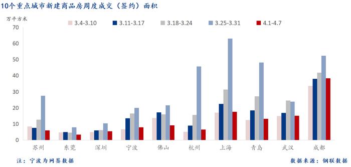 Mysteel周报：10大城市新房成交环比下降61.7%