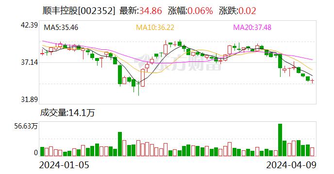 顺丰控股大宗交易成交69.00万股 成交额2405.34万元