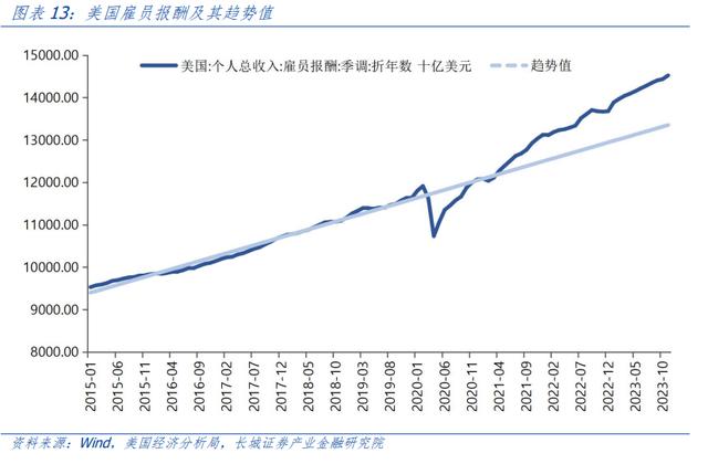 汪毅：对美国居民超额储蓄的测算研究