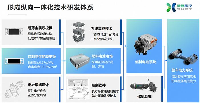 【专访】捷氢科技总经理卢兵兵：预期2027年氢车总拥有成本普遍追平燃油车