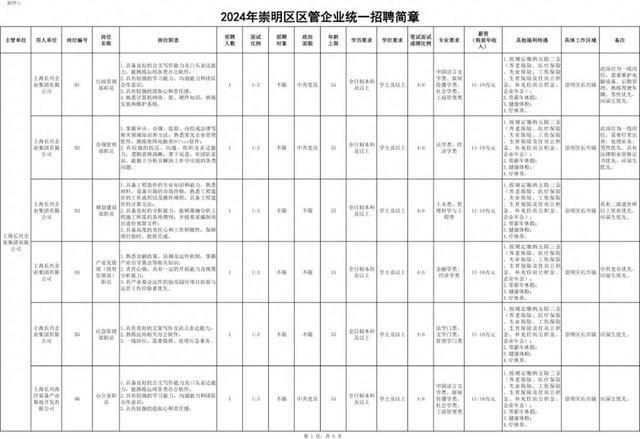 2024年崇明区区管企业统一招聘，今起报名