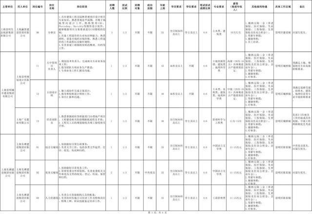 2024年崇明区区管企业统一招聘，今起报名