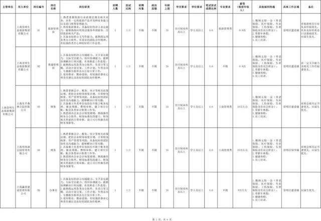 2024年崇明区区管企业统一招聘，今起报名