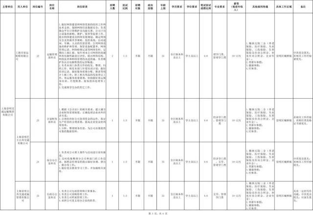 2024年崇明区区管企业统一招聘，今起报名