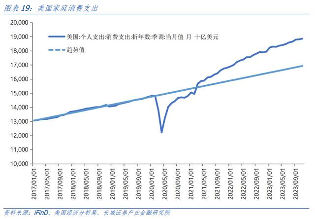 汪毅：对美国居民超额储蓄的测算研究