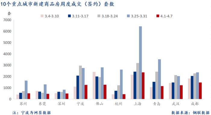 Mysteel周报：10大城市新房成交环比下降61.7%