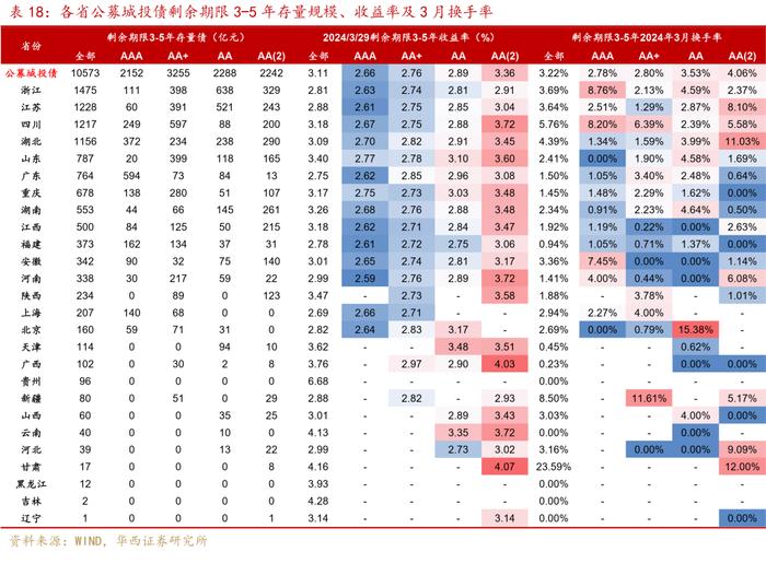 可怕的现实和事实！信用债全面进入2%时代！