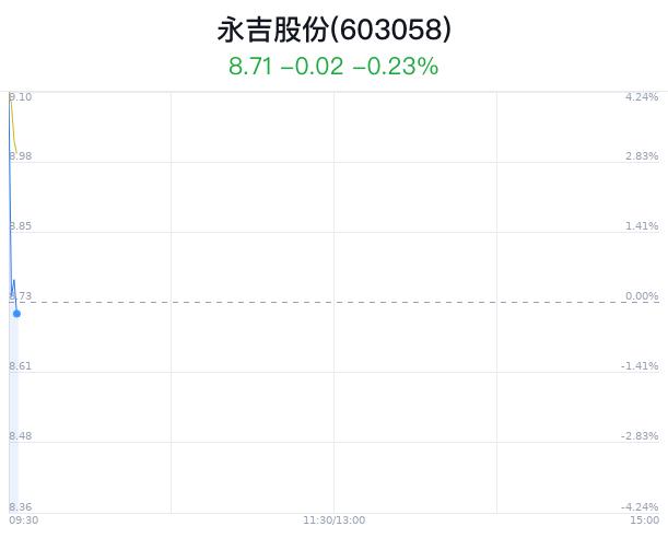 永吉股份大幅上涨 一季度业绩同比增长