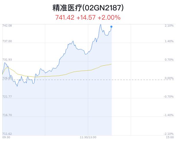 精准医疗概念盘中拉升，透景生命涨5.54%