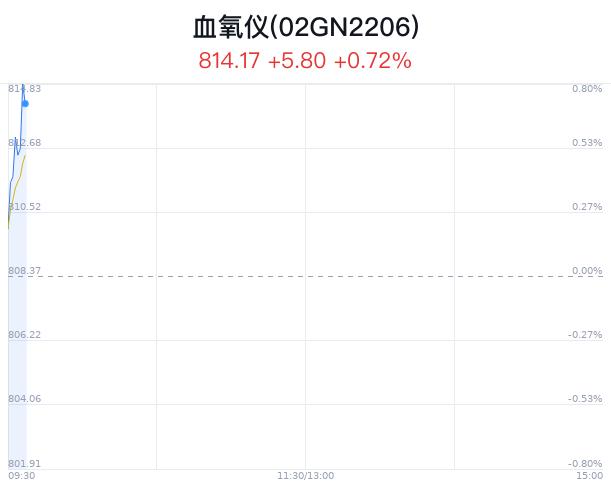 血氧仪概念盘中拉升，爱朋医疗涨2.23%