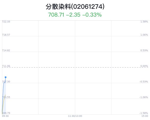 分散染料概念盘中拉升，建新股份涨6.02%