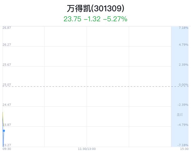 万得凯大幅下跌 主力净流出117万元