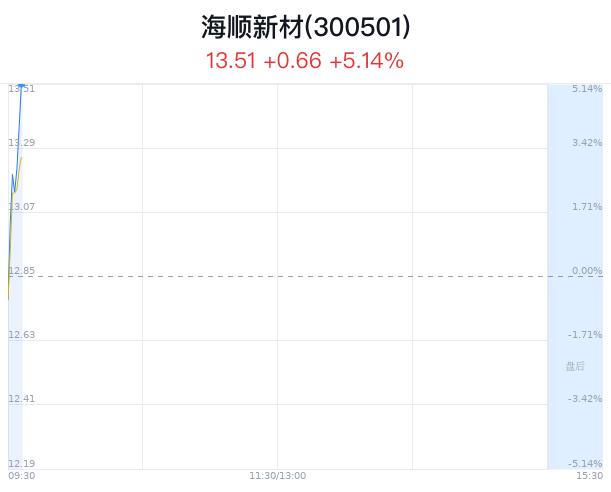 海顺新材涨5.14% 智己汽车推出固态电池