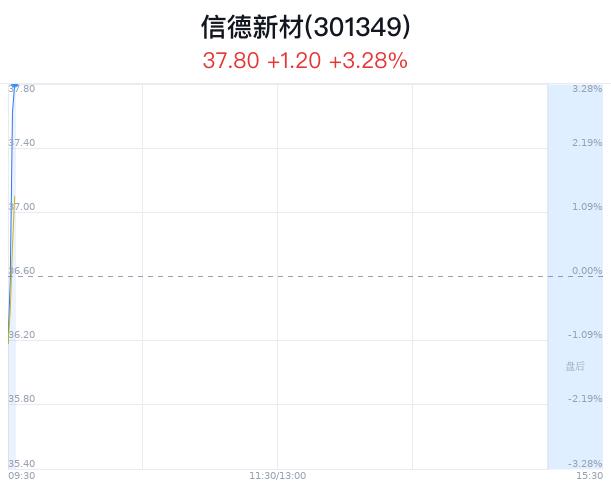 信德新材大幅上涨 正望新材料项目开工