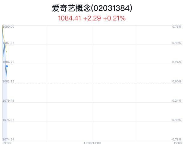 爱奇艺概念盘中跳水，中文在线跌1.40%