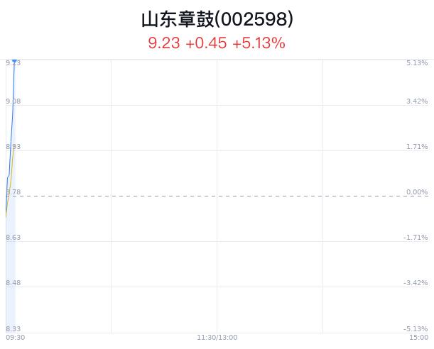 山东章鼓涨5.13% 智己汽车推出业内首个准900V超快充固态电池