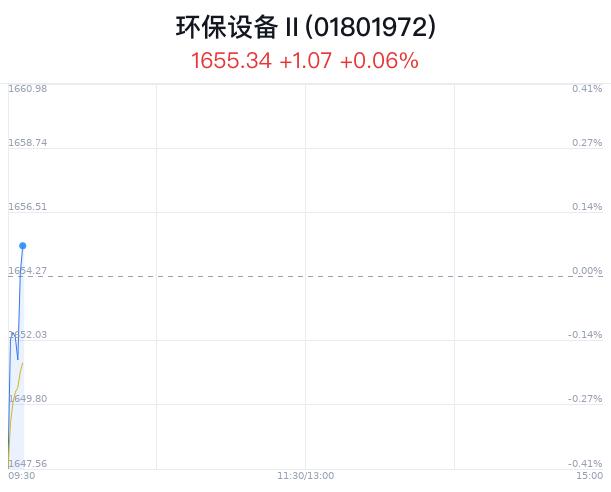 环保设备行业盘中拉升，清研环境涨3.10%