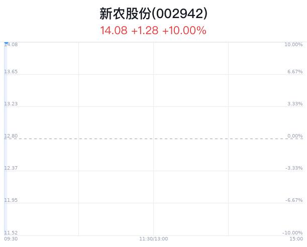 新农股份触及涨停 主力净流入666万元