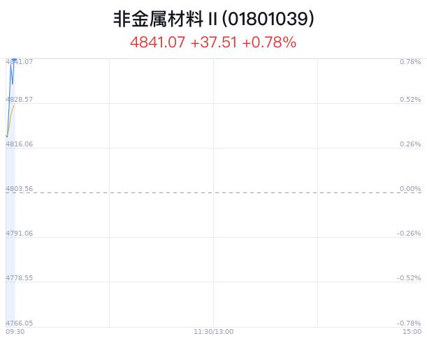 非金属材料行业盘中拉升，力量钻石涨2.28%