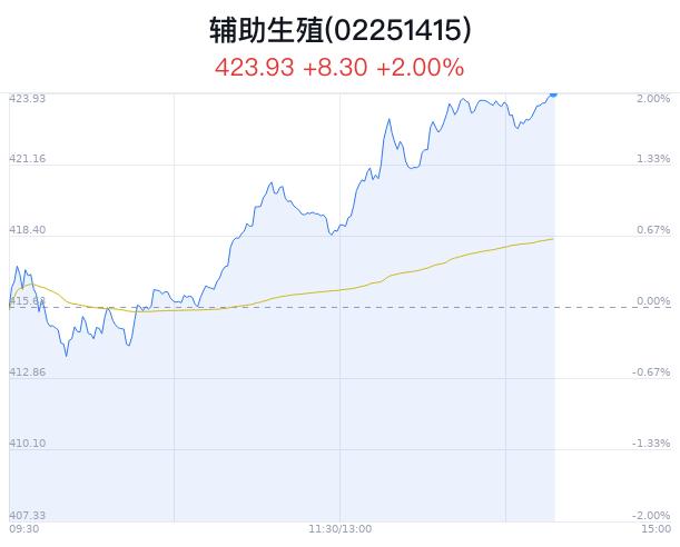 辅助生殖概念盘中拉升，麦迪科技涨7.58%