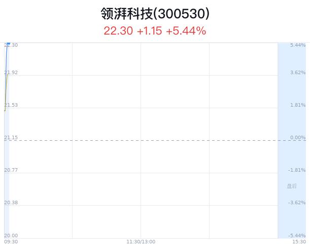 领湃科技大幅上涨 智己汽车推出首个准900V固态电池