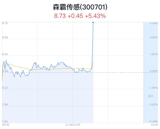 森霸传感大幅上涨 实控人解除部分股份质押