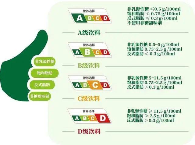 上海正式启动！喝饮料也要“看等级”了！ABCD怎么选？