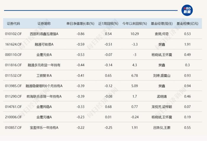 两公司包揽今日基金涨幅榜前六！前3名由同一人管理