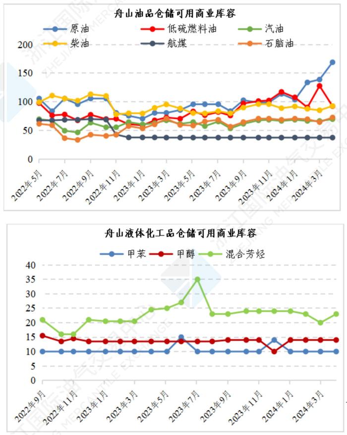 中国舟山保税燃料油价格指数体系三月运行月报