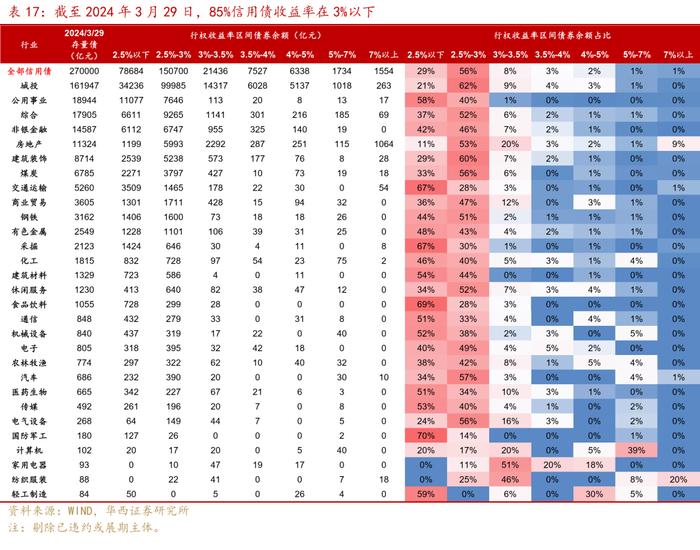 可怕的现实和事实！信用债全面进入2%时代！