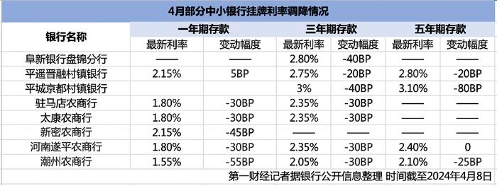 中小银行存款利率密集“补降”，未来或存在降息空间