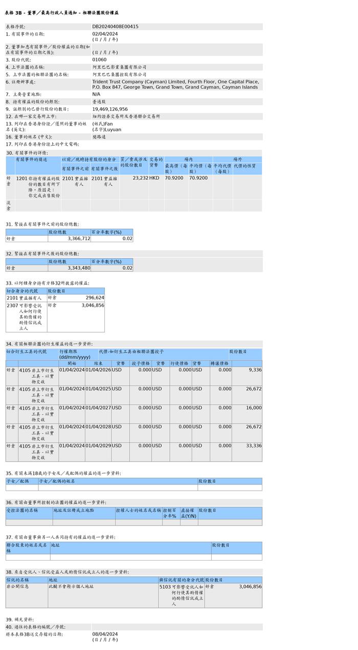 樊路远售出阿里影业(01060.HK)的相联法团2.32万股普通股股份，价值约164.76万港元