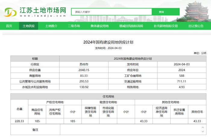 苏州市区2024年度住宅用地计划供应228公顷