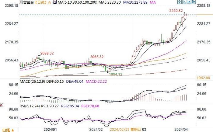 黄金市场分析：黄金多头热度不减 金价继续创新高